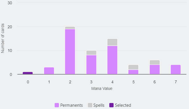 Mana Curve