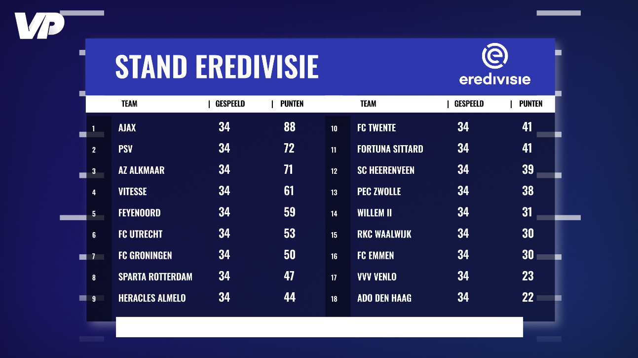 De Eredivisiestand zonder VAR Feyenoord loopt vier punten én vierde