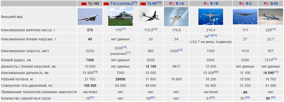 Ту 160 и ту 22 м 3 сравнение. Ту 160 ТТХ. Ту 160 ТТХ самолета. Ту 160 сравнение с аналогами.