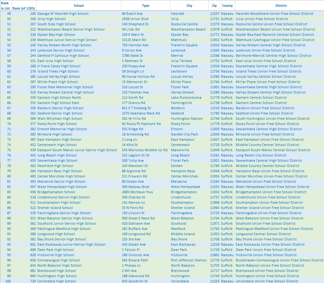 20182019 School Rankings are out (Hempstead, Huntington how much, school districts, colleges