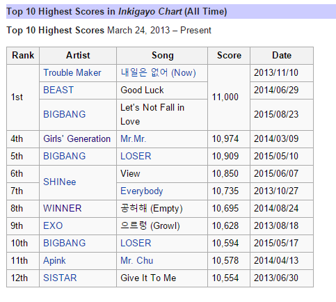 #LNFIL5thWin on SBS Inkigayo + SCORES FULL POINTS!(Highest Score in