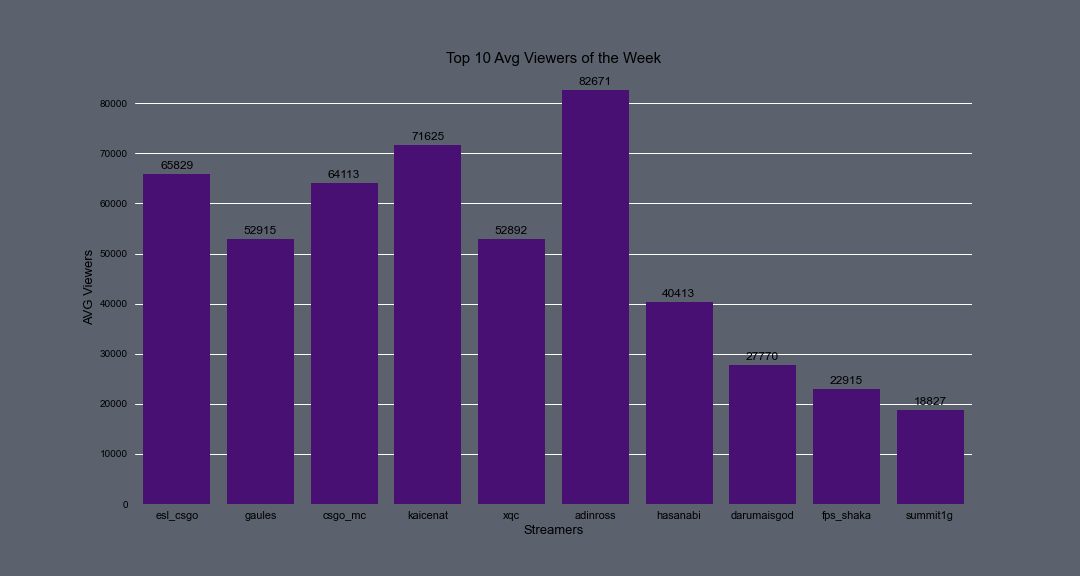 GitHub SpencerReno/Twitch_Streamers Analytics on Twitch streamers