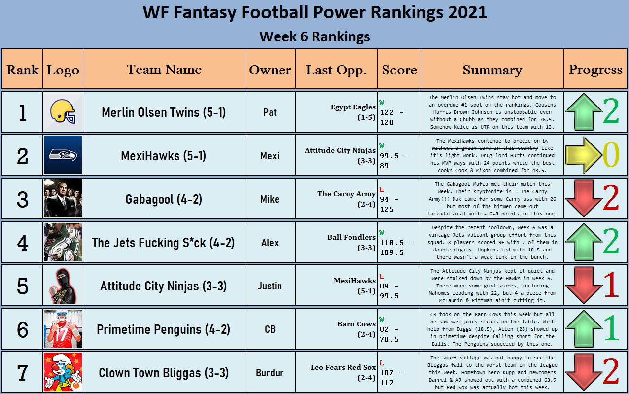 XWA Fantasy Football Power Rankings: Week 6 8b23e6024a81ad214e0073cf3bcbf012