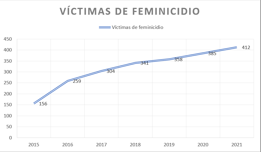 Ocho estados concentran 6 de cada 10 feminicidios en el país, entre ellos NL 1 8b381e3137e08fe9633af20136a56011