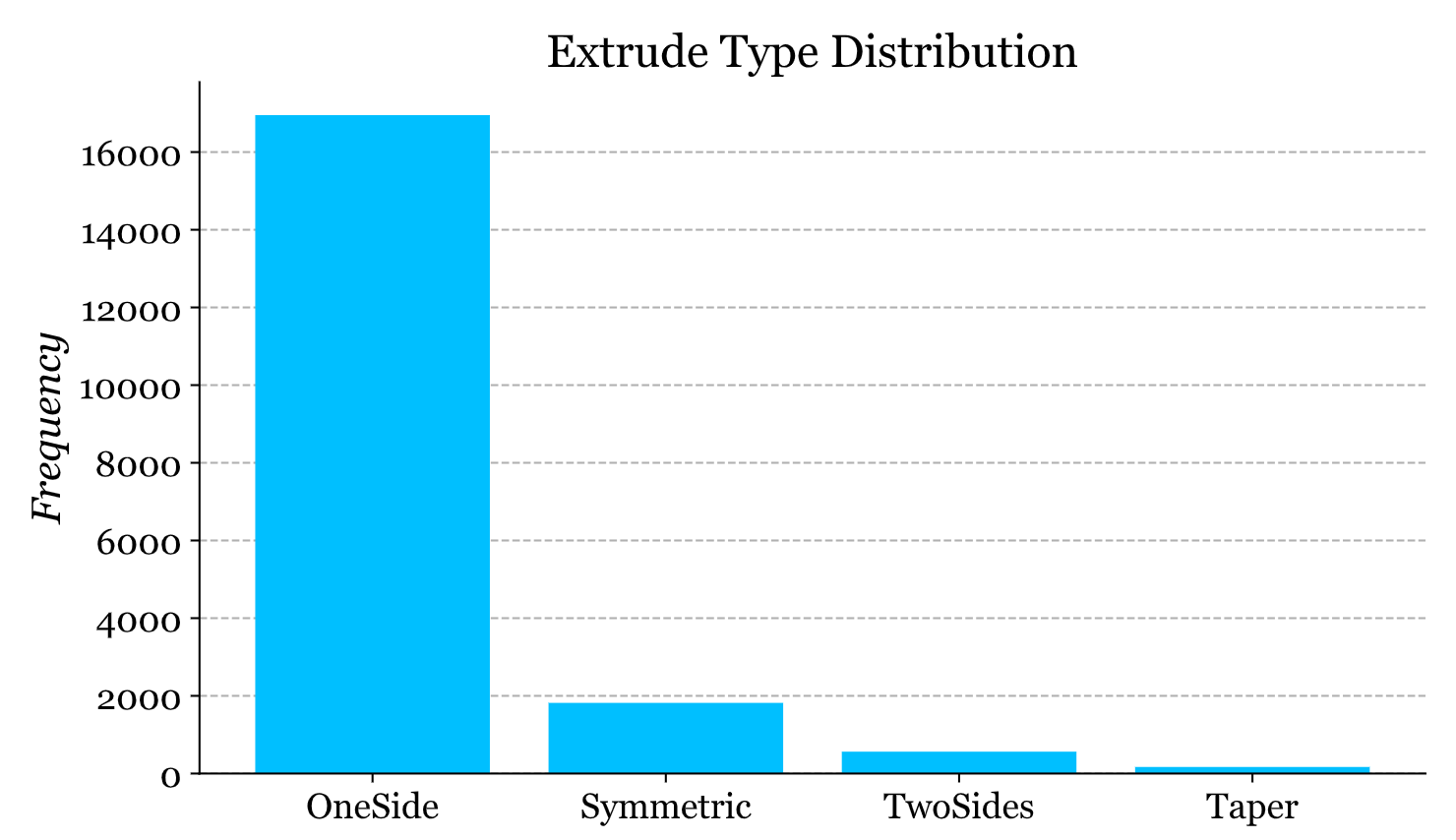 Extrude Type Distribution