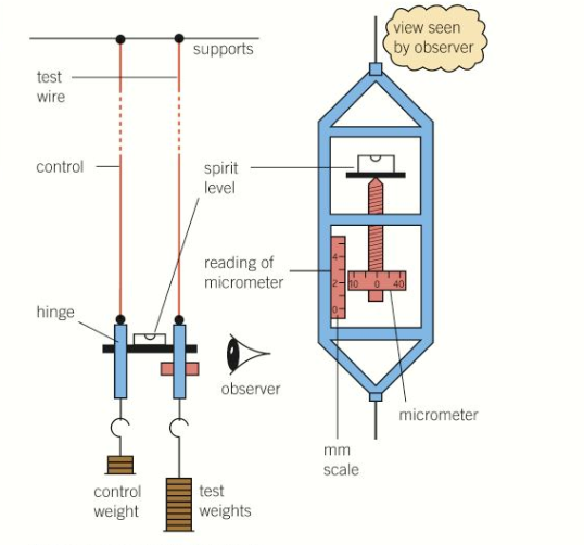 spirit level physics