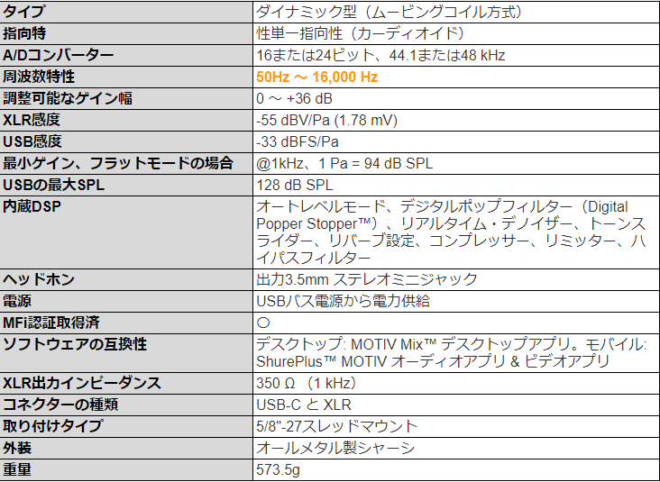 周波数特性や感度、USB・XLR接続、内蔵DSP機能などを項目ごとに整理したスペック表で、50Hz〜16kHzの帯域が強調表示されている構成