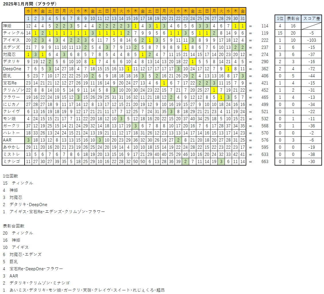 FANZAGAMES人気ランキングスレ 8869位 	YouTube動画>1本 ->画像>84枚 