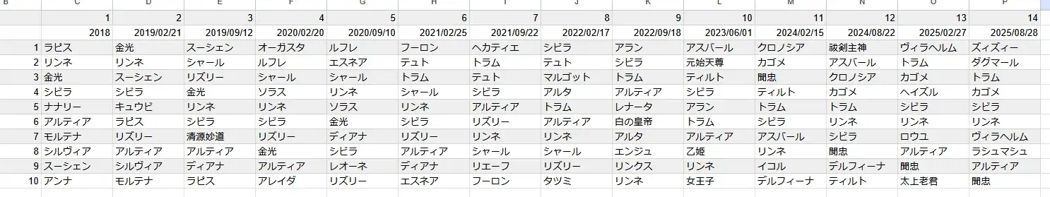 年末年始ガチャは誰が来る？人気闘兵ランキングから大胆予想！の参考画像 - わんにゃんランド - アイギス攻略まとめ