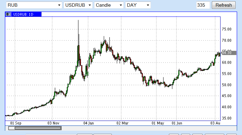 USD RUB график. График доллара за год. Курс рубля к доллару. Доллар Графика.