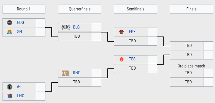 Invictus Gaming tendrá que abrirse paso desde primera ronda para poder defender su campeonato en los Worlds 2019. Fuente: https://lol.gamepedia.com/League_of_Legends_Esports_Wiki Invictus Gaming tendrá que abrirse paso desde primera ronda para poder defender su campeonato en los Worlds 2019. Fuente: https://lol.gamepedia.com/League_of_Legends_Esports_Wiki