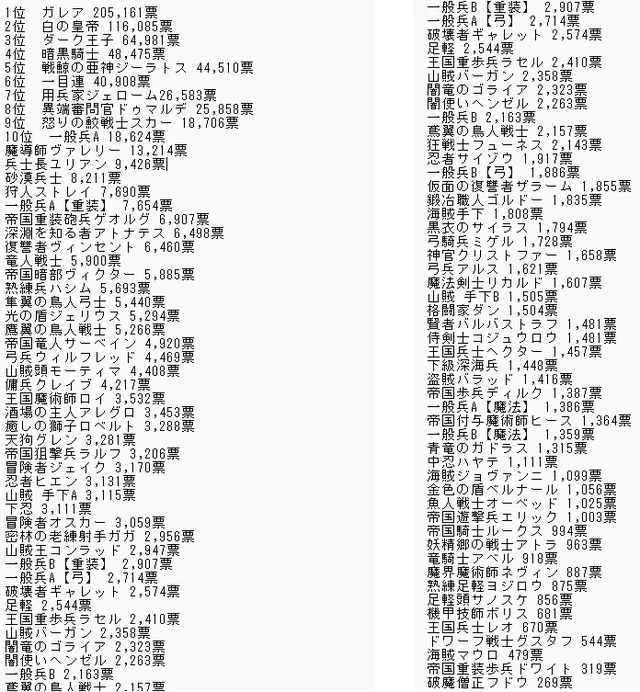 男キャラ人気投票の結果に困惑！？ガレアと皇帝の二強時代に新たな風がの参考画像 - わんにゃんランド - アイギス攻略まとめ