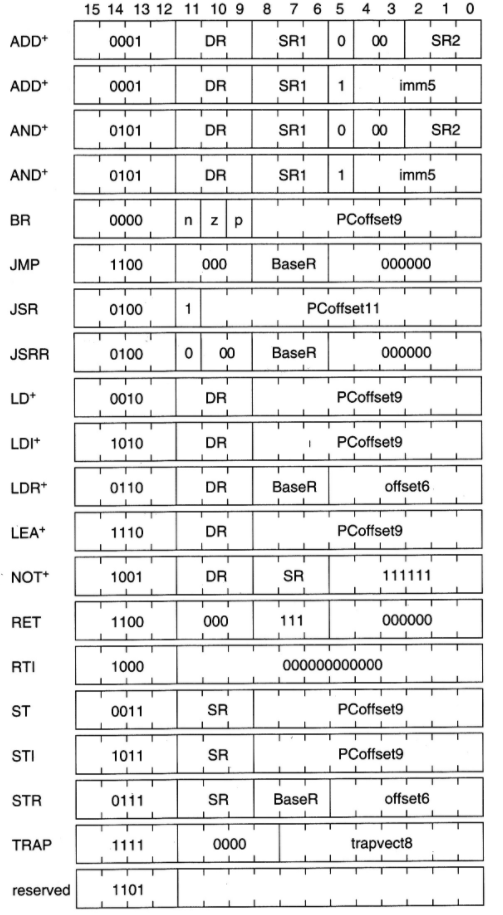 15 14 13 12 11 10 9 8 7 6 5 4 3 2 1 0 SR1o o0 SR11 SR1 0 00 SR1 ADD+ 0001 DR SR2 ADD 0001 DR imm5 AND+ 0101 DR SR2 AND 0101 DR imm5 BR PCoffset9 JMP 1100 BaseR JSR 0100 PCoffset11 JSRR 0100 0 00 BaseR 0010 DR PCoffset9 LDI 1010 DR I PCoffset9 LDR 0110 DR BaseR offset6 1110 DR PCoffset9 LEA NOT+ RET RTI 1001 DR SR 1100 1000 ST 0011 SR PCoffset9 STI 1011 SR PCoffset9 STR 0111 SR BaseR offset6 TRAP trapvect8 reserved 1101