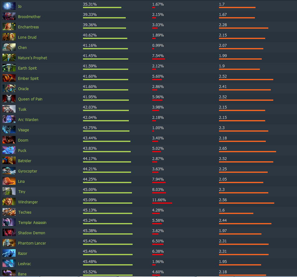 Винрейт героев дота 2 7.35