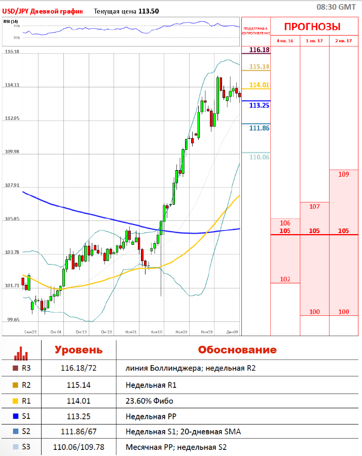 Gmt прогноз. Монета gmt прогнозы.