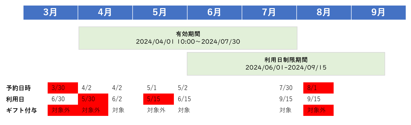 有効期間と利用日の設定例とギフト付与の対象・対象外の例