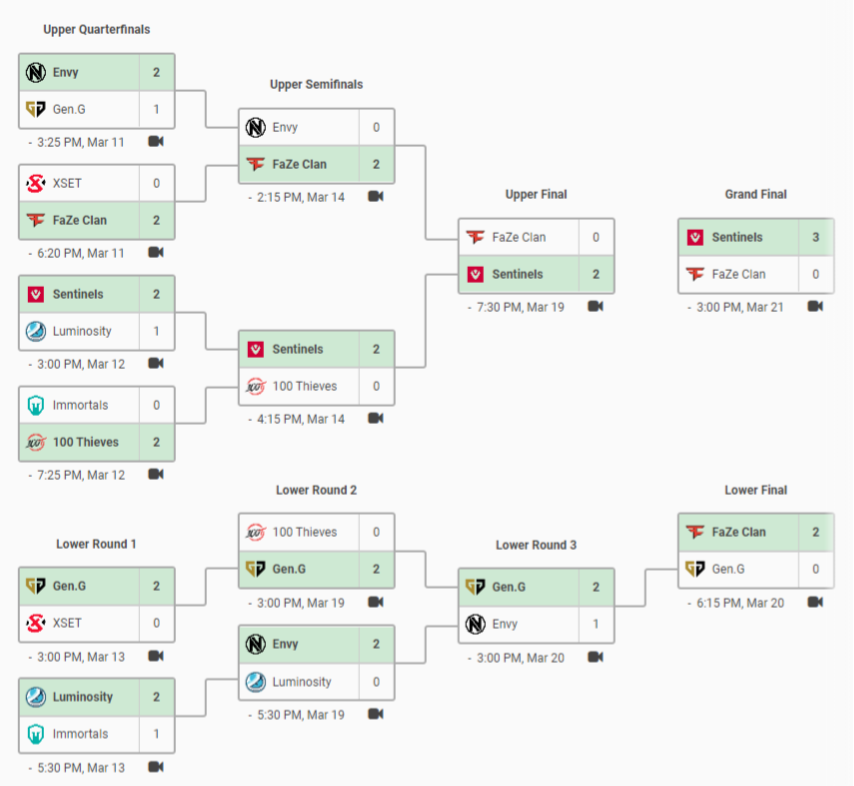 Valorant Champions 2022 playoffs bracket and results