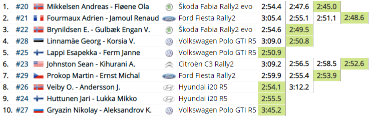 wrc - WRC: Arctic Rally Finland - Powered by CapitalBox [26-28 Febrero] - Página 3 8eb1889320878c7d42512622abddc04a