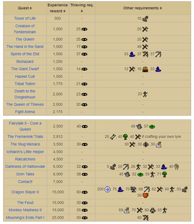 Thieving Guide OSRS -  by CrazyPipe 1-99 Skill Guides