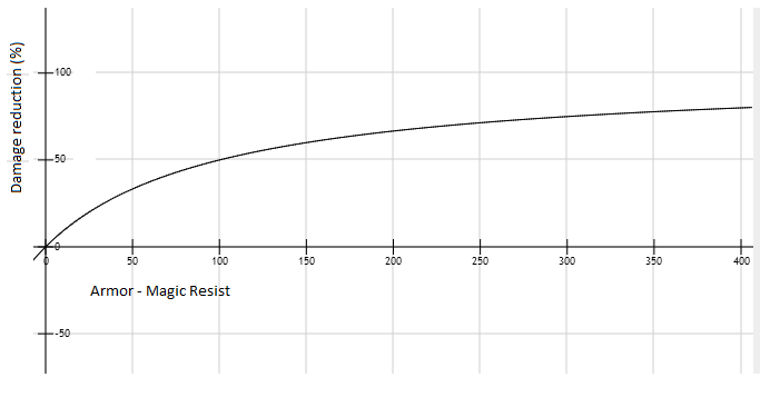 How does scaling work. : r/summonerschool