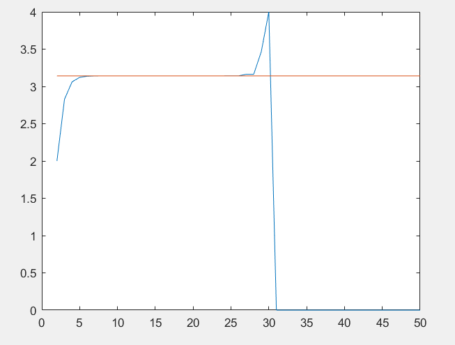 [Master - Numerical Simulation]Comparing calculation of a sequence on ...