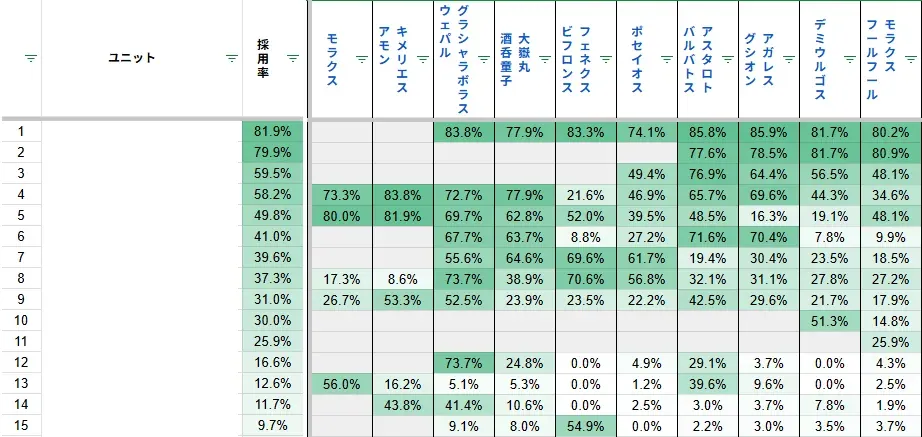 英傑採用率ランキングが判明。やっぱりヴィディアは外せない！？の参考画像 - わんにゃんランド - アイギス攻略まとめ
