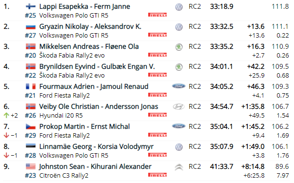 wrc - WRC: Arctic Rally Finland - Powered by CapitalBox [26-28 Febrero] - Página 4 8fe114192cca86dfd5271d7a1309127a