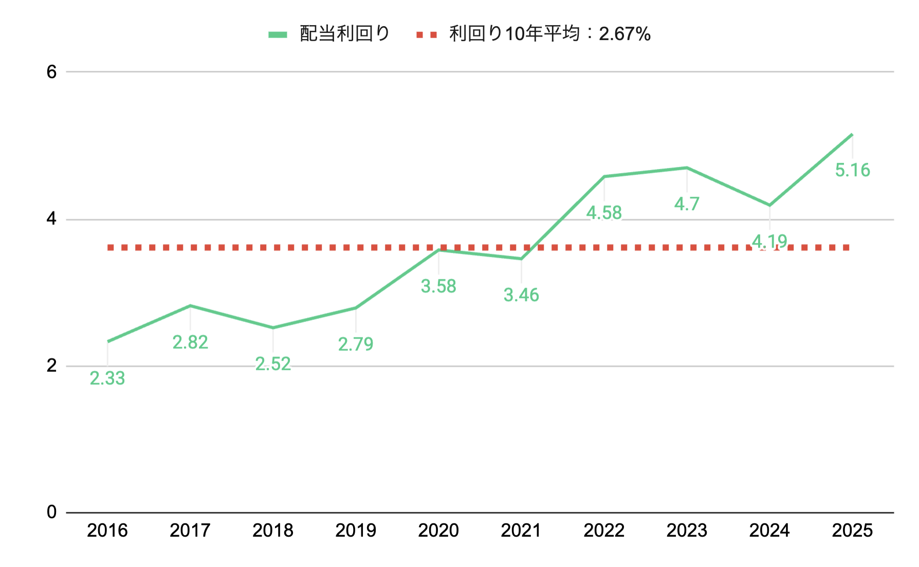 配当利回りグラフ
