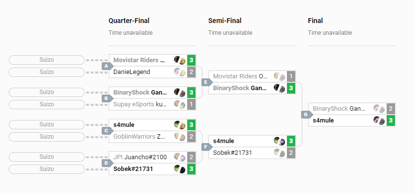 Bracket del top8 de la Wonder Series. Fuente: https://smash.gg/tournament/wonder-series/events/wonder-series/brackets/457356/813047 Bracket del top8 de la Wonder Series. Fuente: https://smash.gg/tournament/wonder-series/events/wonder-series/brackets/457356/813047