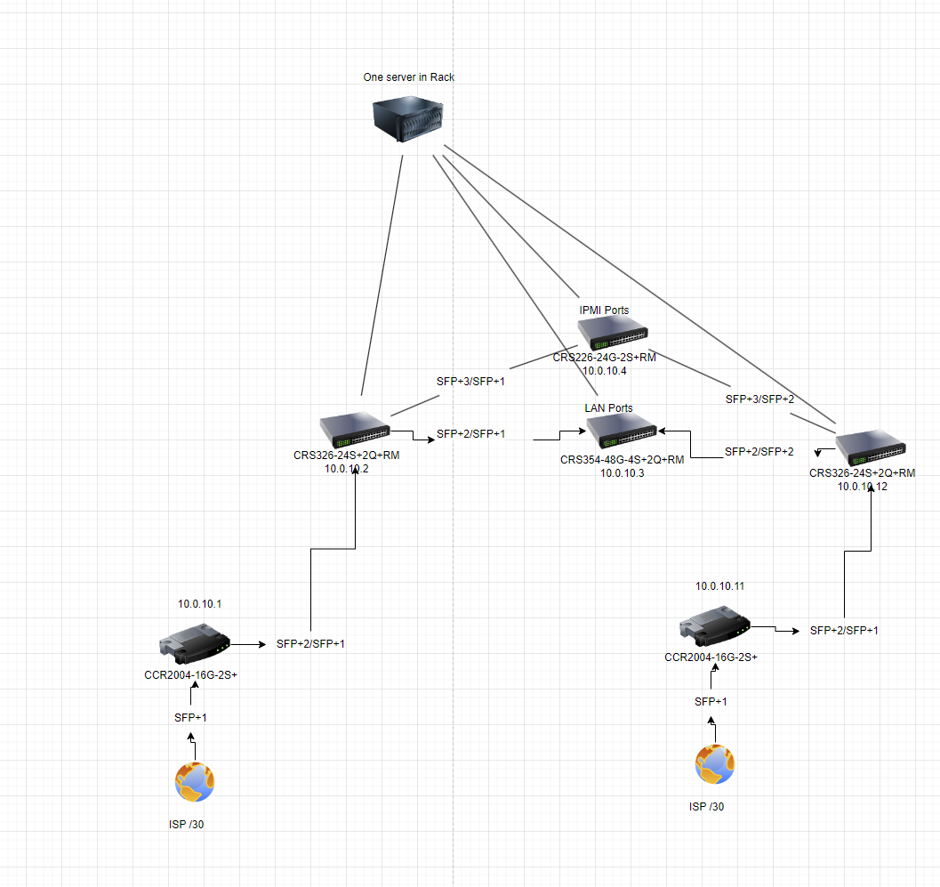 Suggestions needed for adding redundancy via second Mikrotik router