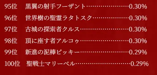 人気闘兵Cグループ中間発表！シビラが圧倒的！の参考画像 - わんにゃんランド - アイギス攻略まとめ