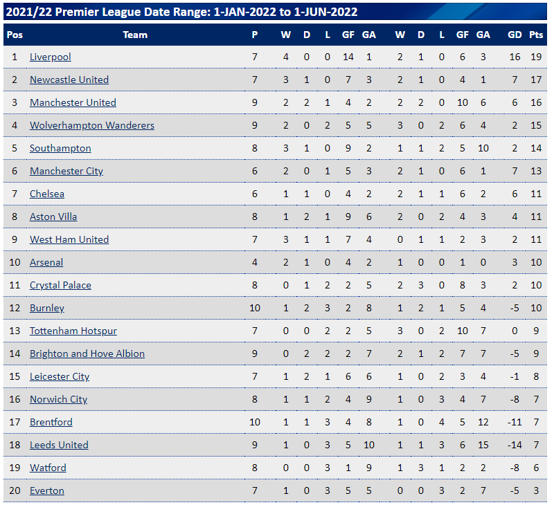 Newcastle United Football Club - Premier league Table