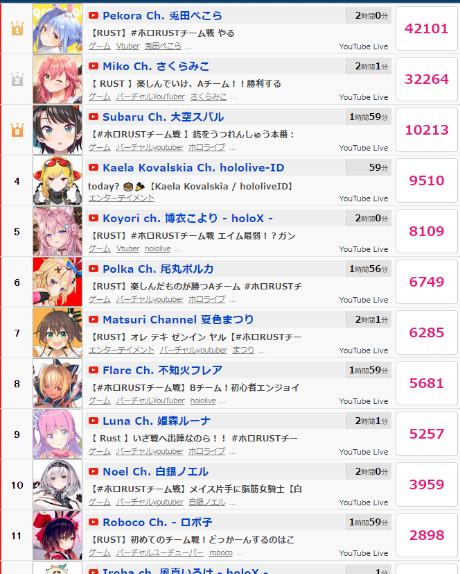 【実況】博衣こよりのホロ鯖RUSTチーム戦🧪 ★6 ->画像>5枚 