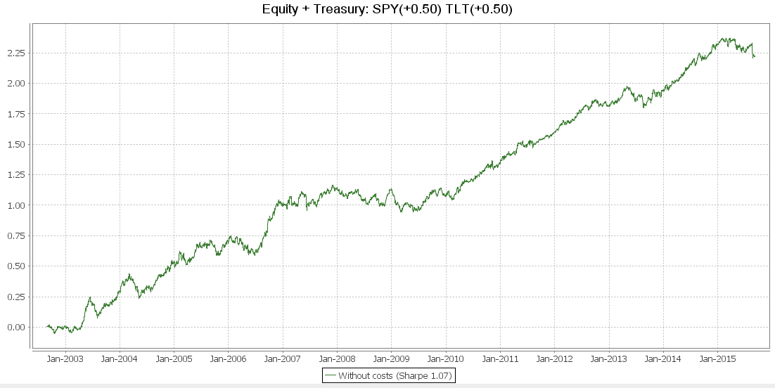 Eros equity отзывы. График эквити. Волатильность портфеля акций. Волатильность акция облигаций. График облигаций TLT.