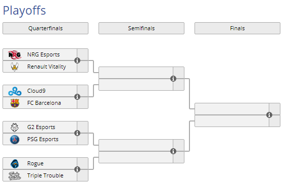 El cuadro de los playoffs antes de disputarse el día 3 de competición. Fuente: https://liquipedia.net/rocketleague/Rocket_League_Championship_Series/Season_7 El cuadro de los playoffs antes de disputarse el día 3 de competición. Fuente: https://liquipedia.net/rocketleague/Rocket_League_Championship_Series/Season_7