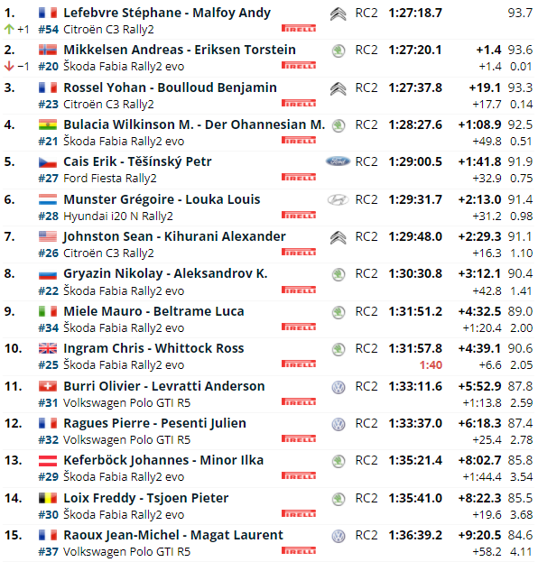 WRC: 90º Rallye Automobile de Monte-Carlo [17-23 Enero] - Página 4 92555e0f28219789feb07afa60265282