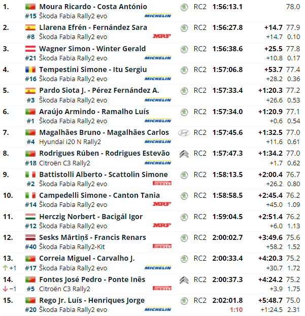 ERC: 56º Azores Rallye [25-27 Marzo] - Página 2 927866e1edc236929338d329a6e0d1e1