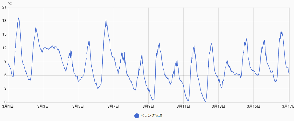 履歴 – Home Assistant