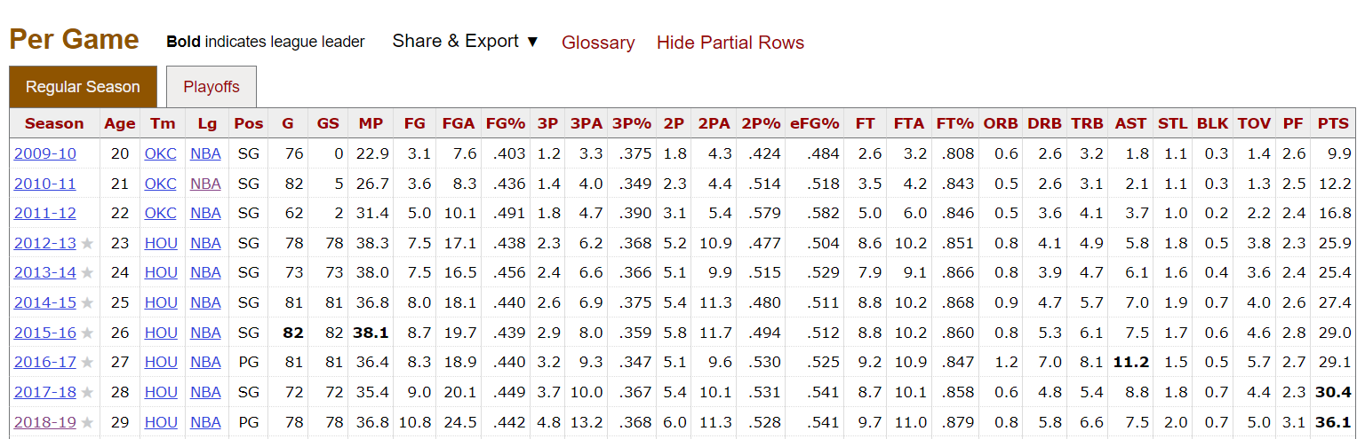 Which Player In History Has The Longest Run Of Improvement Year-for-year?