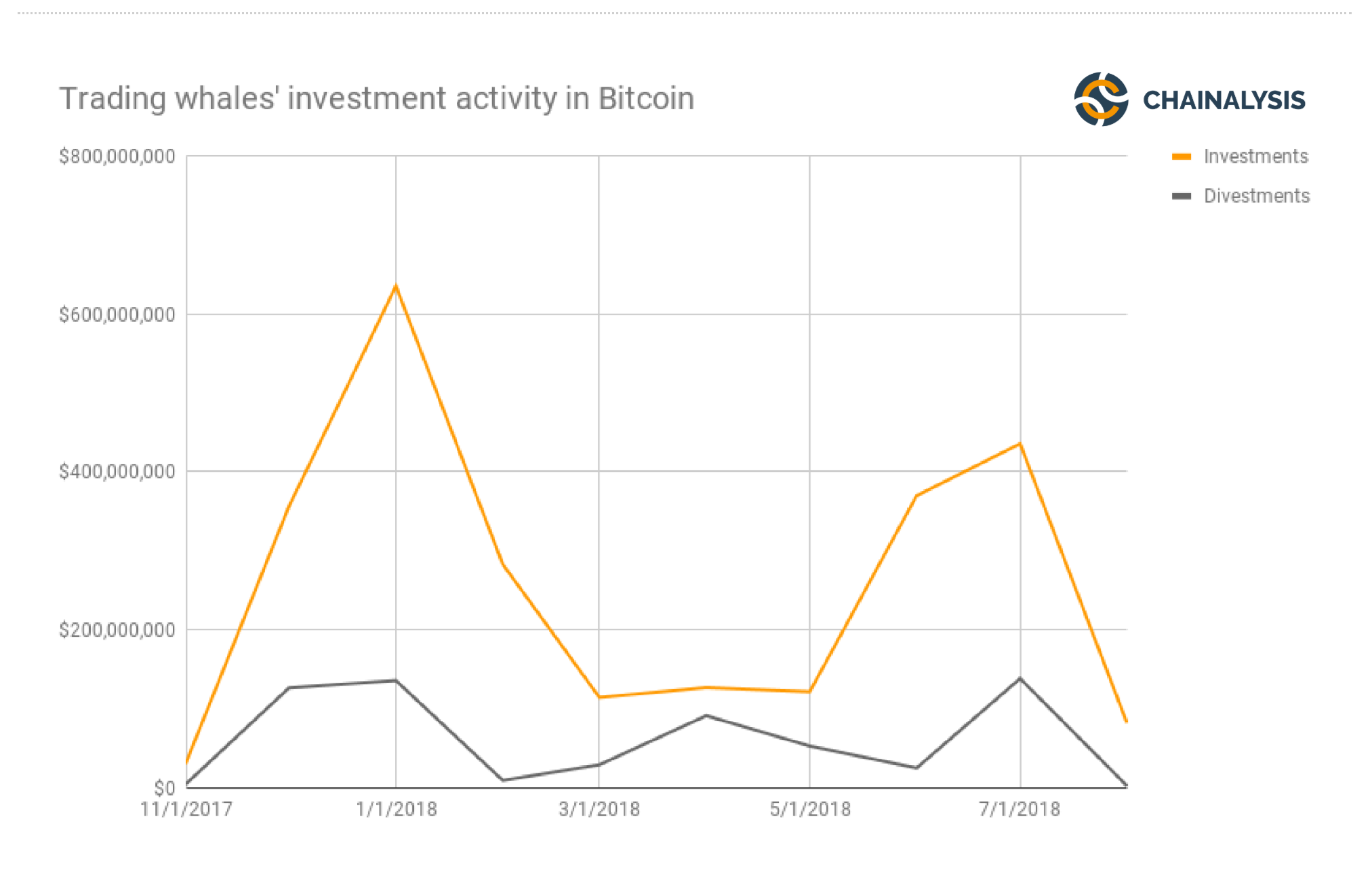 bitcoin whales buying selling chart