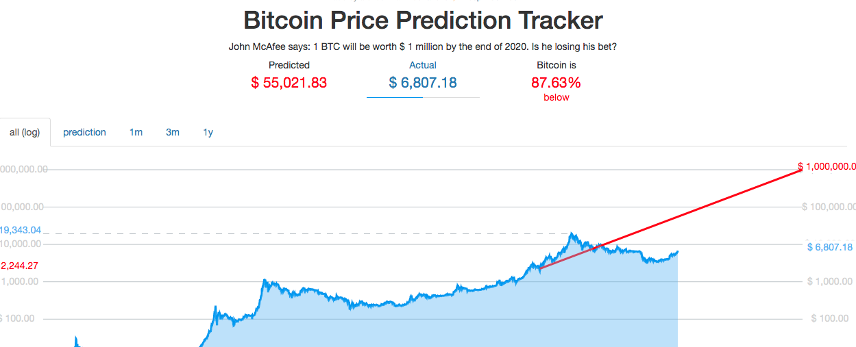 John Mcafee S 1 Million Bitcoin Prediction Is On Its Be!   st Track Of - 