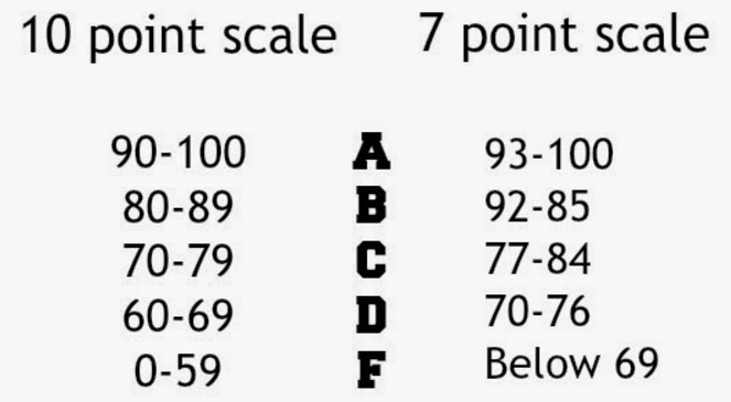 Grading points. 8 Pt Scale. Conversion of ECTS to 10 point Scale. Points Scale in uk. Letter System on a 5 point Scale.