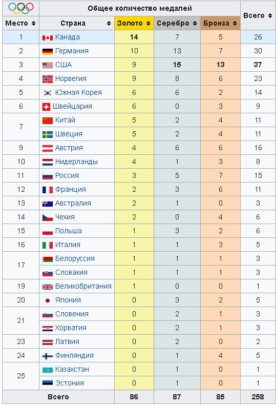 Сколько спортсменов участвует в олимпийских играх. Зимние Олимпийские игры 2014 медальный зачет.