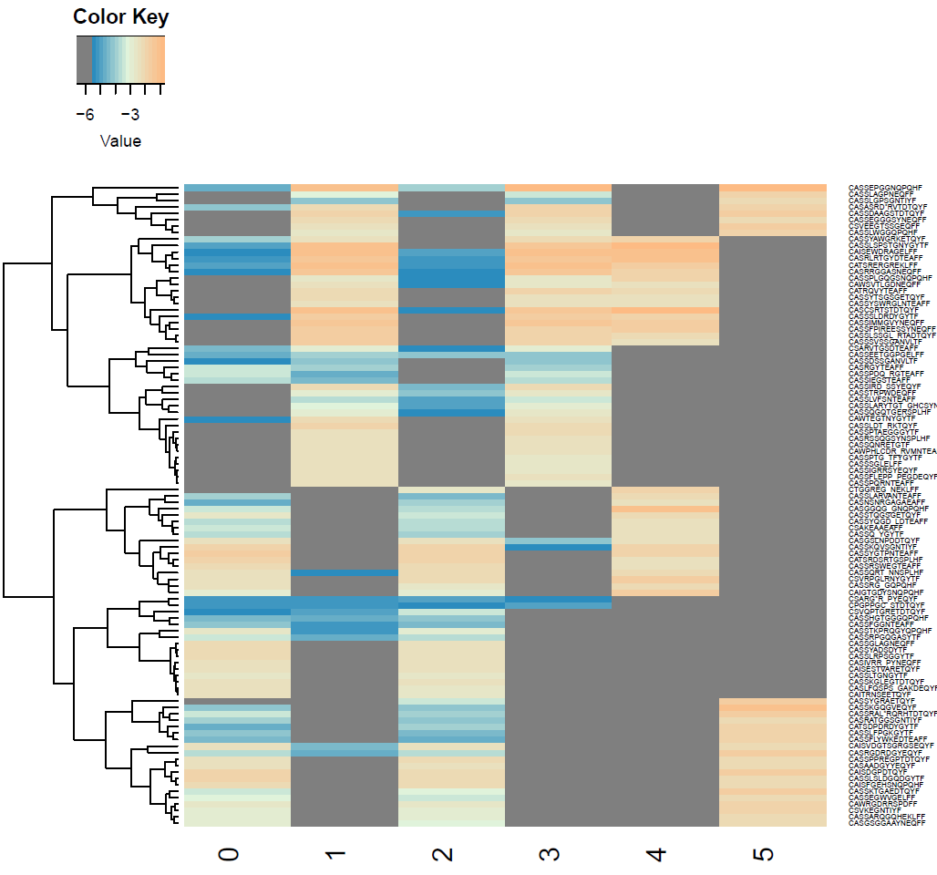 A Heat Map with Clustering