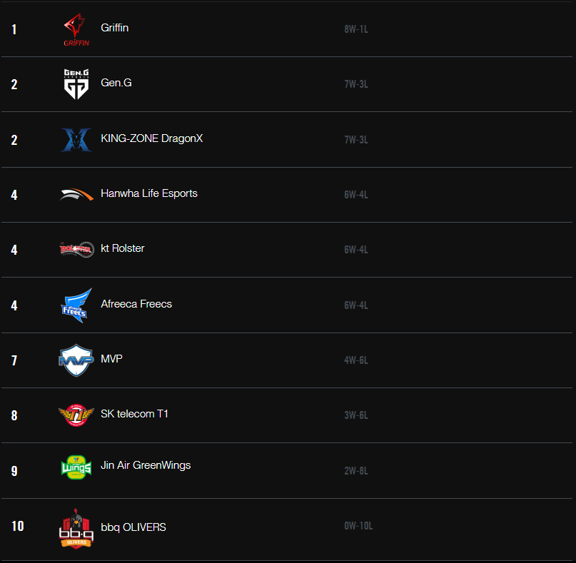 End of LCK week four standings according from lolesports.com