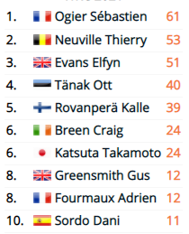 WRC: 46º Croatia Rally [22-25 Abril] - Página 12 94887567e33299a6c46f6b9c9e5539d1