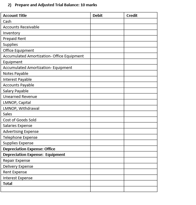 Solved The trial balance of LMNOP Company Inc. Contains the | Chegg.com