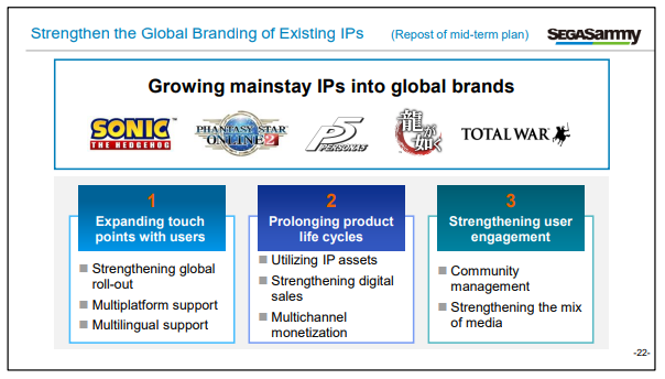 SEGA mainstay IPs into global brands includes Sonic, Phantasy Star Online 2, Persona, Yakuza, and Total War