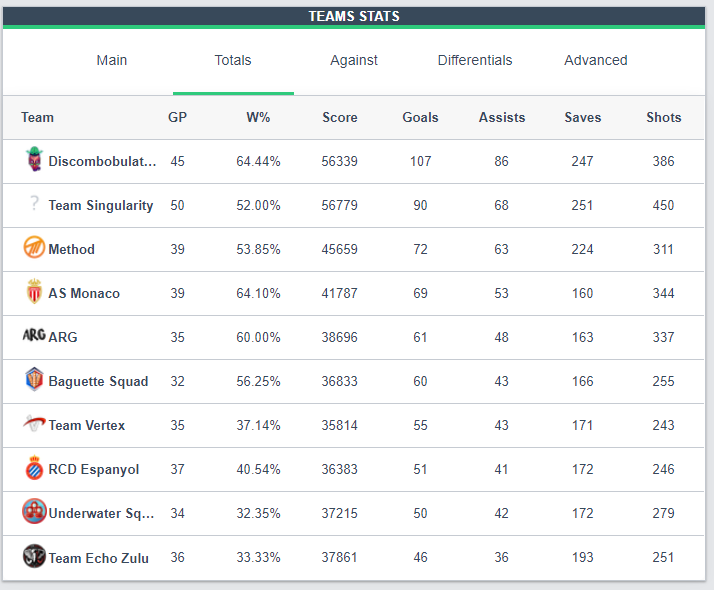 Estadísticas finales de los 10 equipos de RLRS. Fuente: https://octane.gg/stats/teams/rlrs-season-eight-europe#totals Estadísticas finales de los 10 equipos de RLRS. Fuente:
