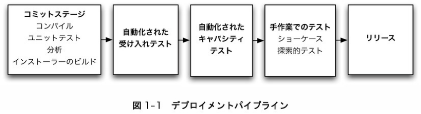 デプロイメントパイプライン